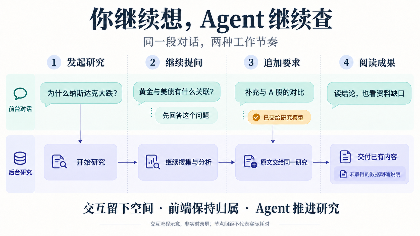 前台对话与后台研究并行推进的交互示意